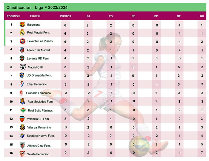 Clasificación Liga F