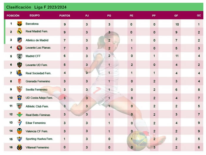 Clasificación Liga F Jornada 1