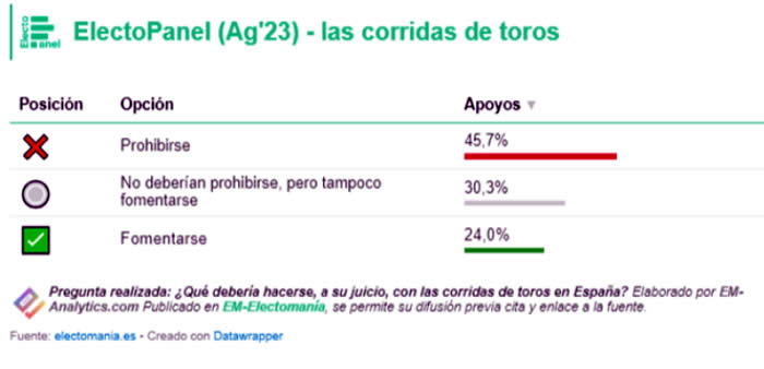 Encuesta sobre corridas de toros