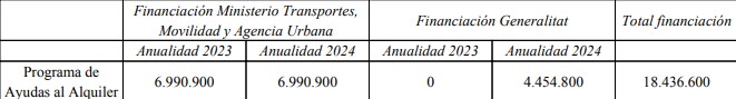 Financiación ayudas de alquiler 2023 GVA